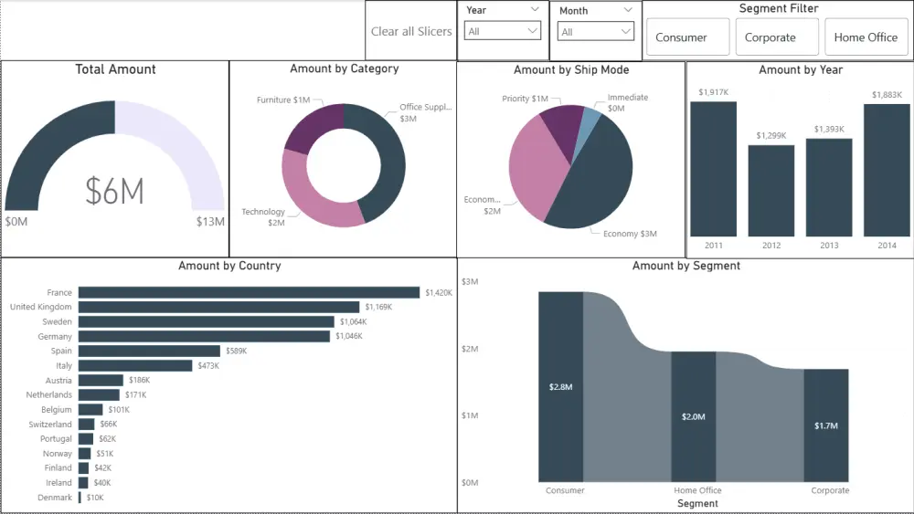 لوحات معلومات Power BI | Power BI Dashboards