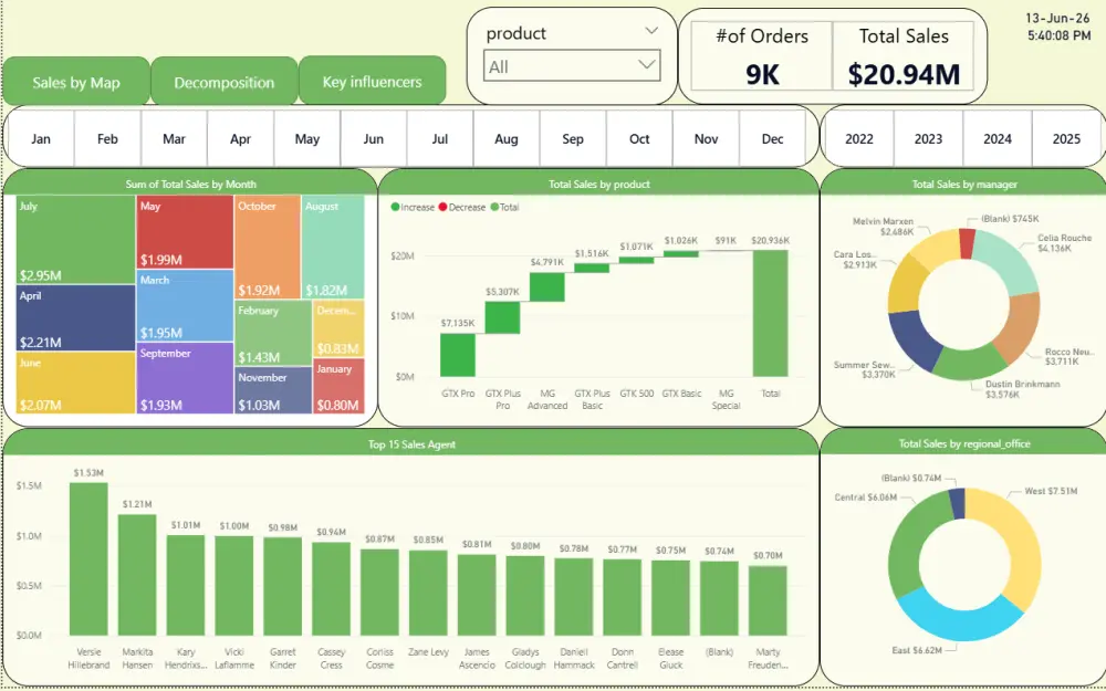 لوحات معلومات Power BI | Power BI Dashboards