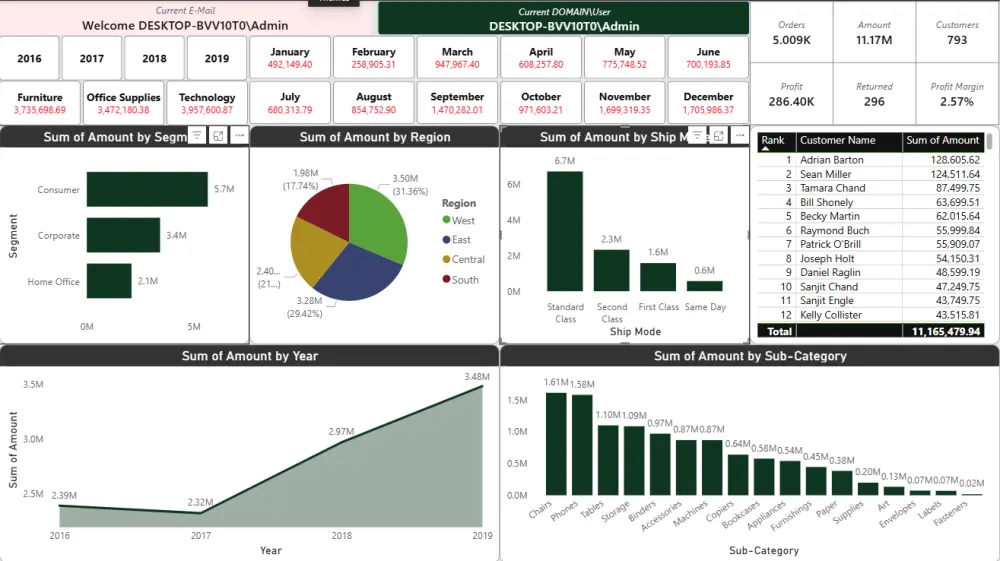 لوحات معلومات Power BI | Power BI Dashboards