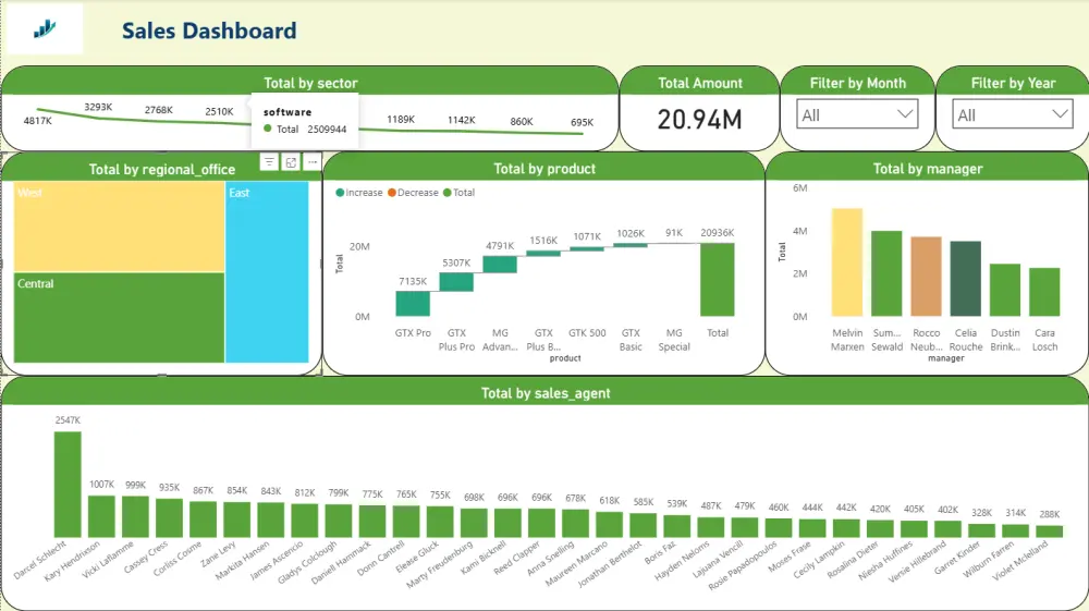 لوحات معلومات Power BI | Power BI Dashboards