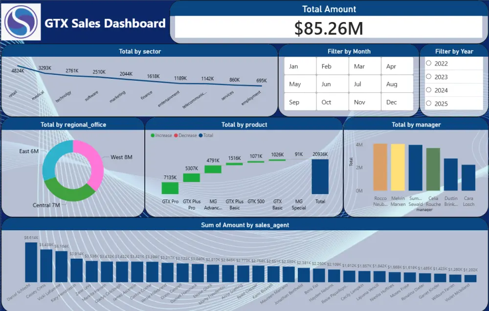 لوحات معلومات Power BI | Power BI Dashboards