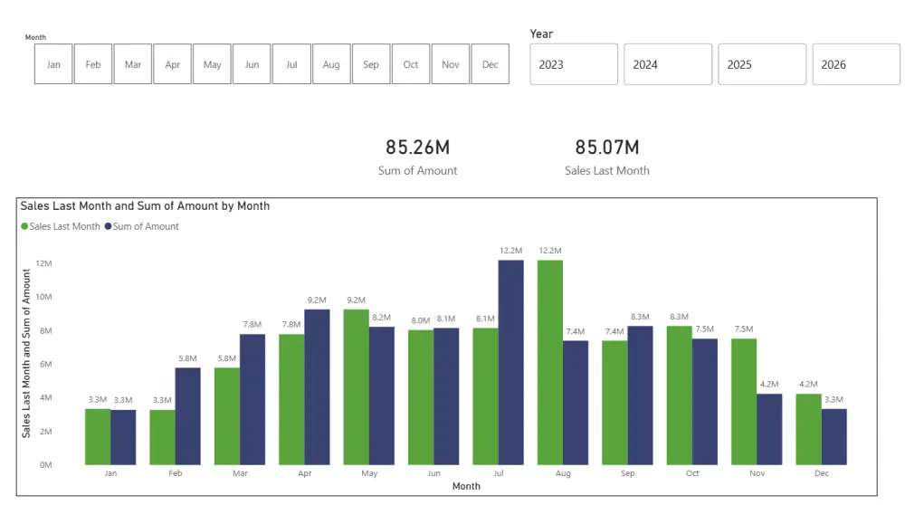 لوحات معلومات Power BI | Power BI Dashboards