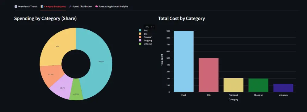 تحليل البيانات وبناء موديلات Machine Learning
