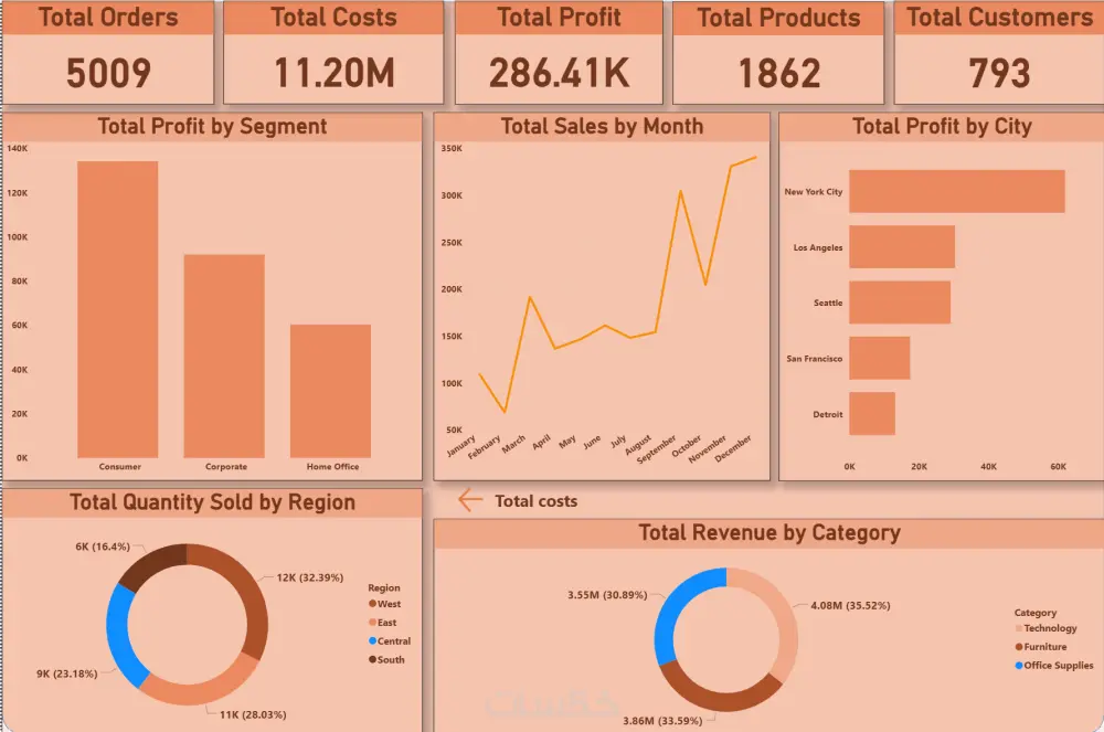 تحليل البيانات وتصميم داشبورد احترافي باستخدام Power BI