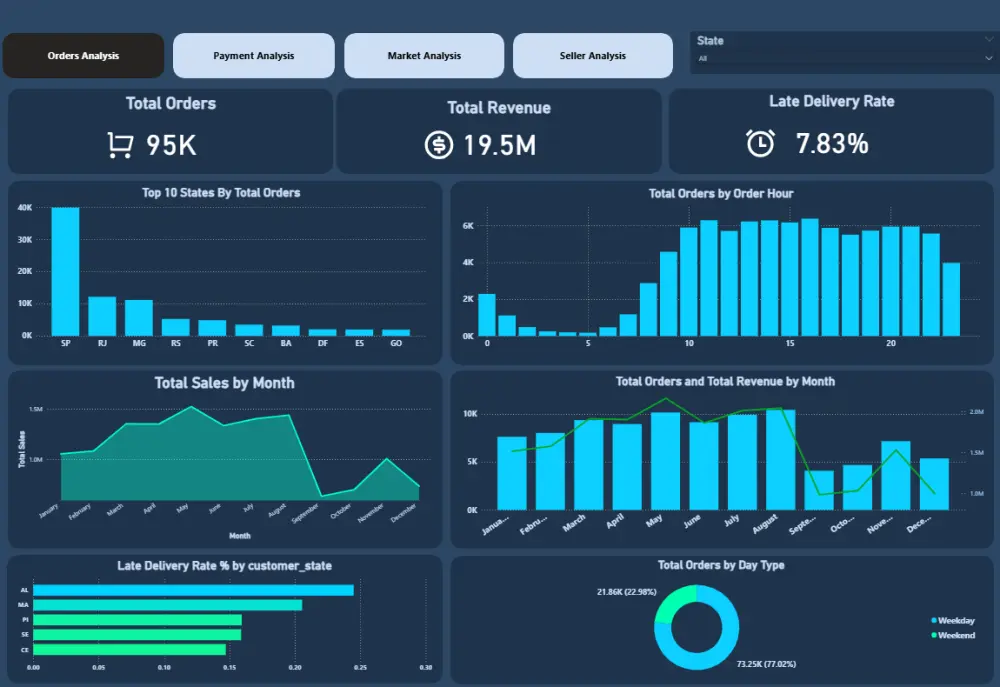 تحليل البيانات وتصميم داشبورد احترافي باستخدام Power BI