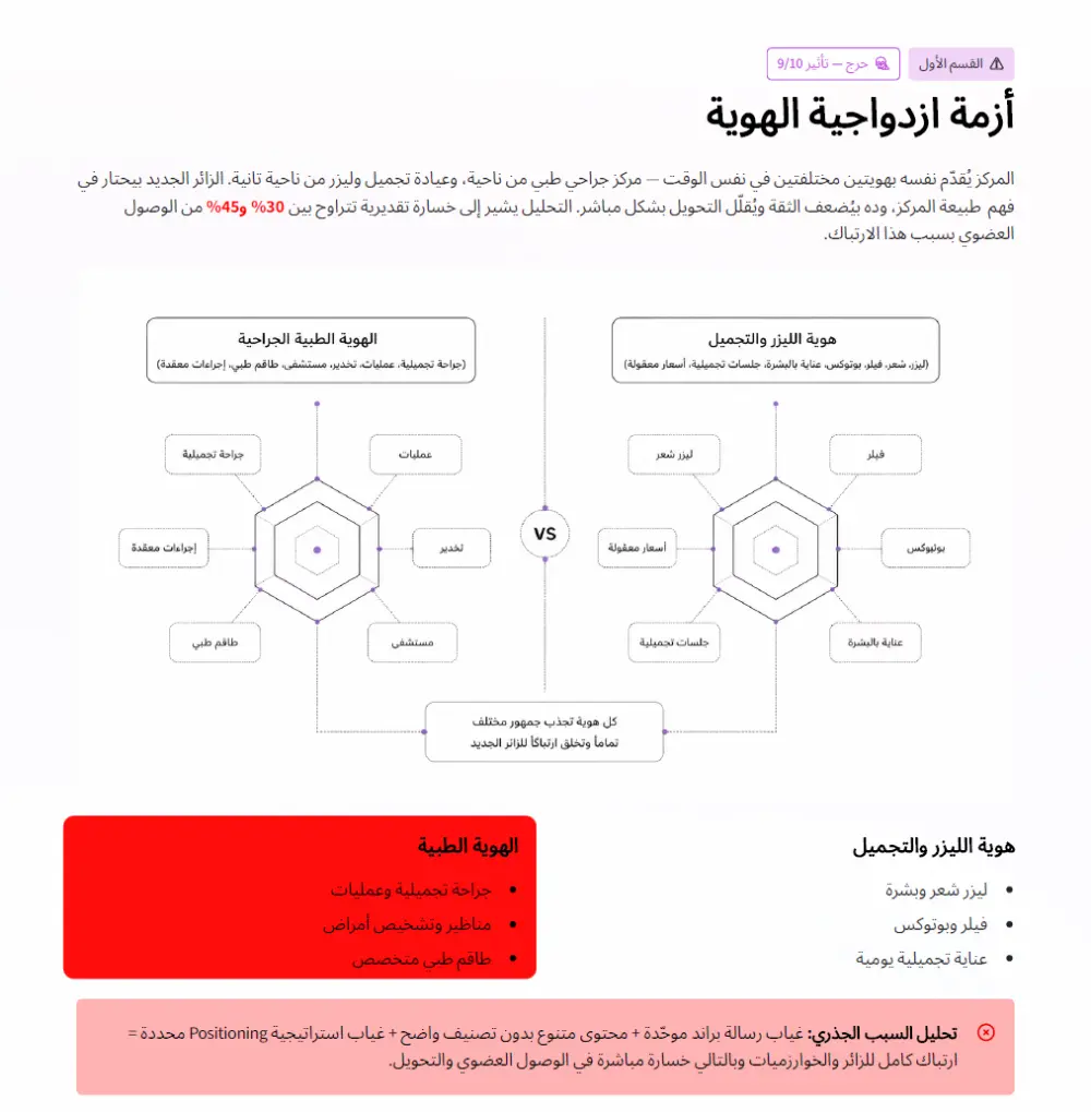 تشخيص وتحليل النشاط التجاري مع تقرير تسويقي شامل وفرص النمو