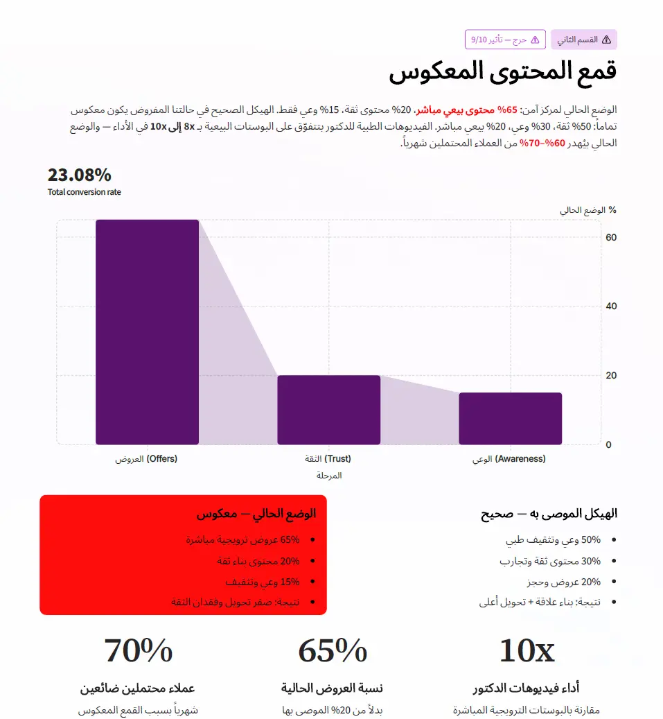 تشخيص وتحليل النشاط التجاري مع تقرير تسويقي شامل وفرص النمو