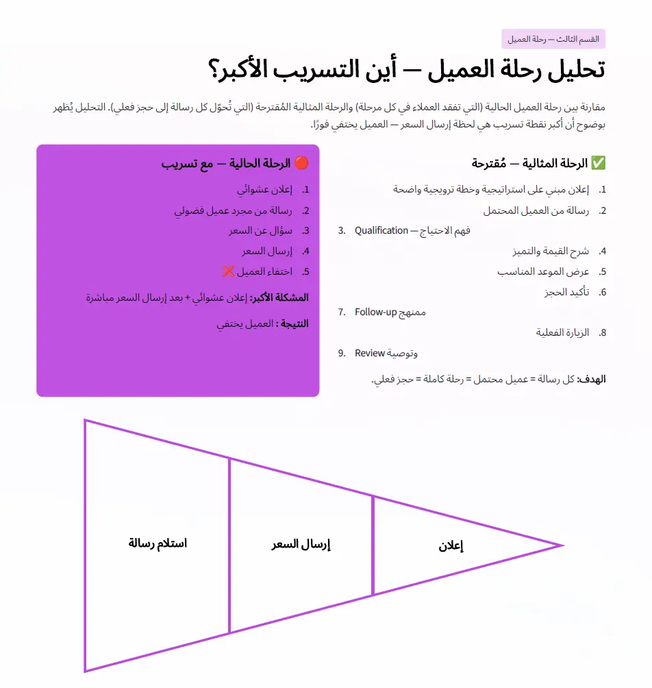 تشخيص وتحليل النشاط التجاري مع تقرير تسويقي شامل وفرص النمو