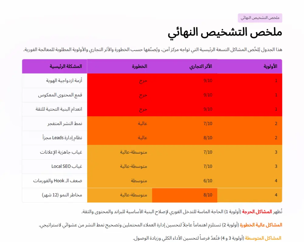 تشخيص وتحليل النشاط التجاري مع تقرير تسويقي شامل وفرص النمو