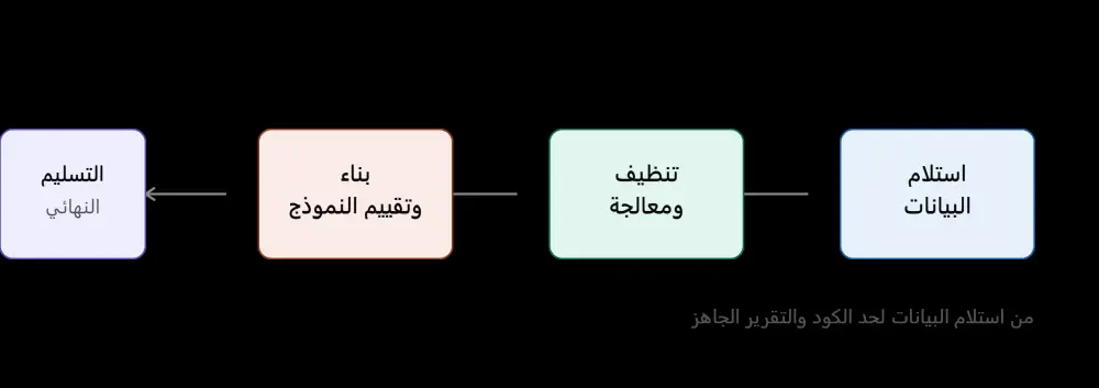هقدملك نموذج Machine Learning احترافي لتصنيف بياناتك أو التنبؤ بقيم مستقبلية، من تنظيف البيانات لحد تسليم كود شغال وتقرير بالنتائج والدقة.