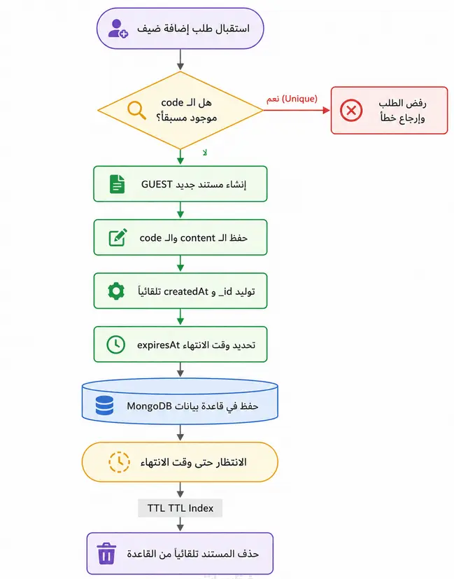 برمجة وتطوير واجهات خلفية Backend