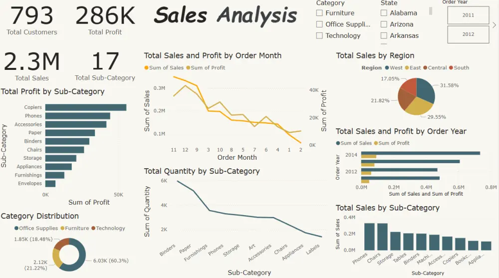 سأقوم بتحليل البيانات وإنشاء تقارير ولوحات معلومات احترافية باستخدام Excel وPower BI وPython