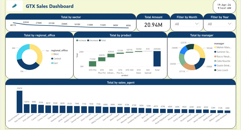 سأصمم لك Dashboard احترافية لتحليل البيانات باستخدام Power B