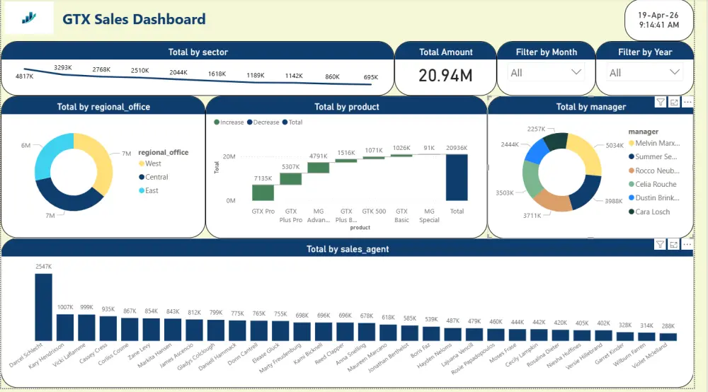 سأصمم لك Dashboard احترافية لتحليل البيانات باستخدام Power B