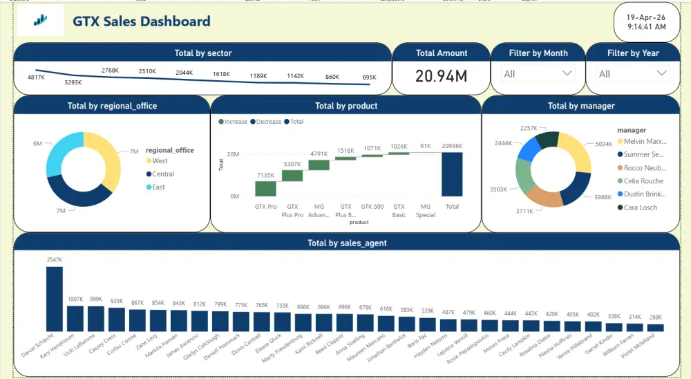 سأصمم لك Dashboard احترافية لتحليل البيانات باستخدام Power B
