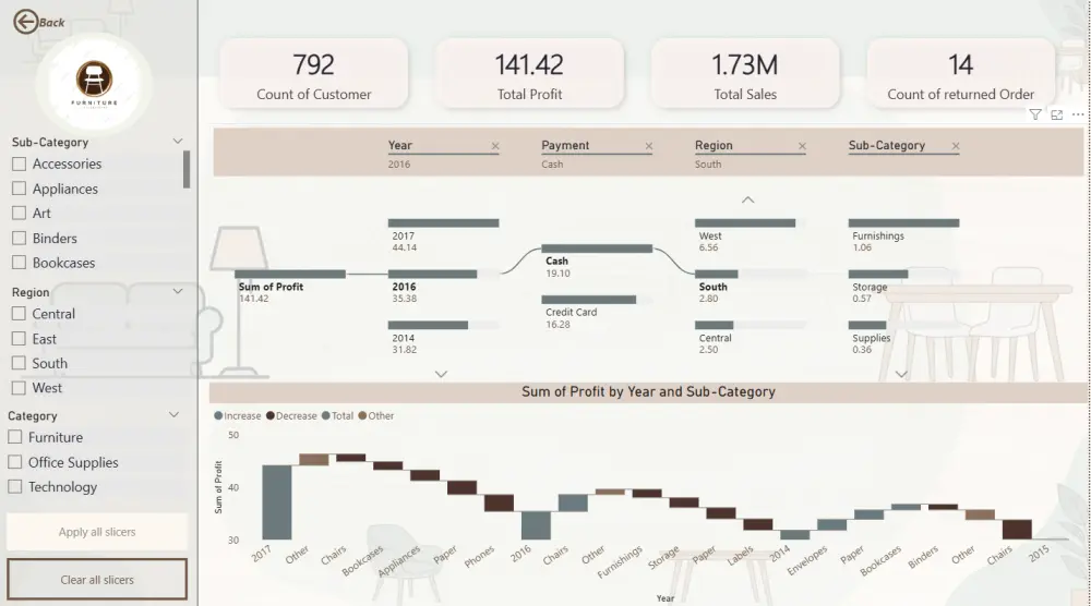 سأصمم لك Dashboard احترافية لتحليل البيانات باستخدام Power B