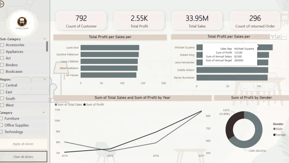 سأصمم لك Dashboard احترافية لتحليل البيانات باستخدام Power B