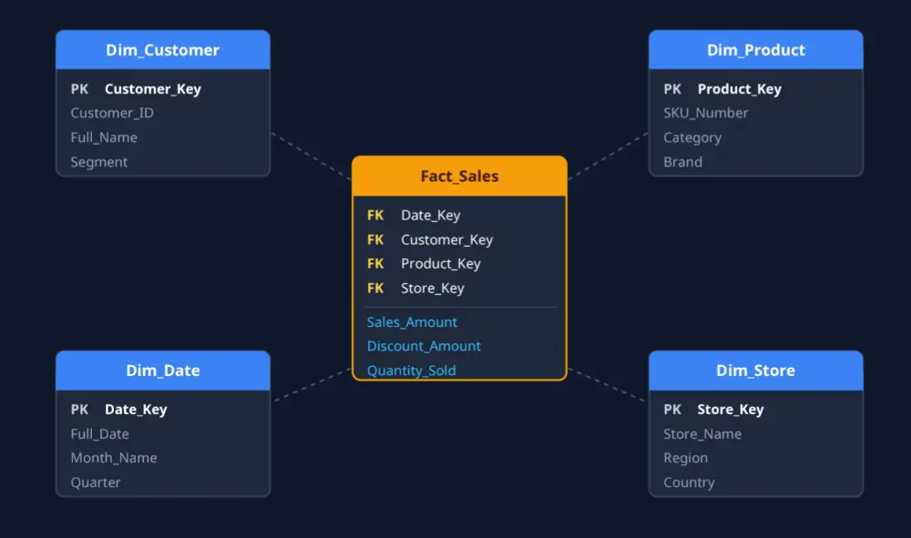 خدمة ذكاء الأعمال والـ Dashboards