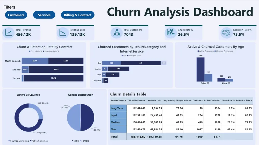 تصميم Dashboard لتحليل البيانات باستخدام Power BI