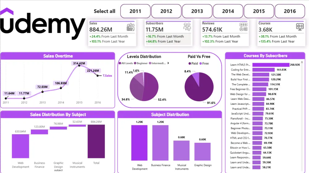 تصميم Dashboard لتحليل البيانات باستخدام Power BI