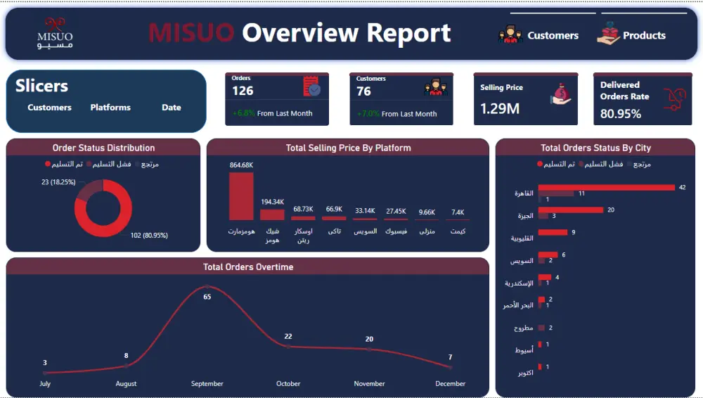 تصميم Dashboard لتحليل البيانات باستخدام Power BI