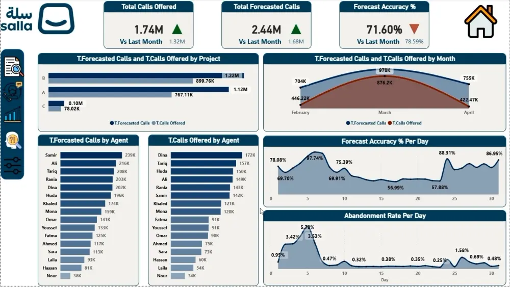 تصميم Dashboard لتحليل البيانات باستخدام Power BI