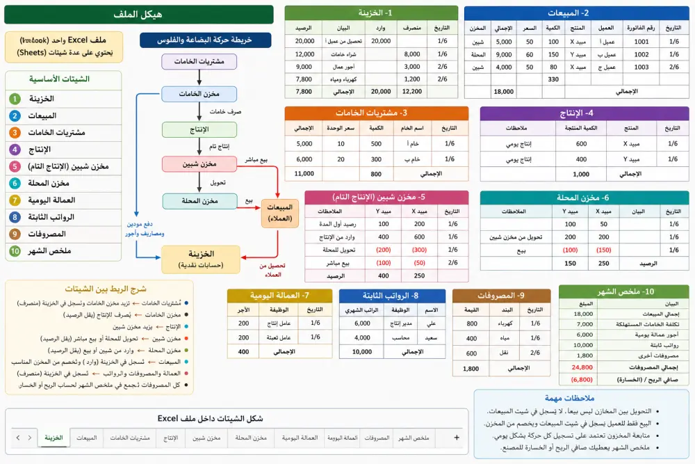 إعداد شيت اكسيل للمخازن