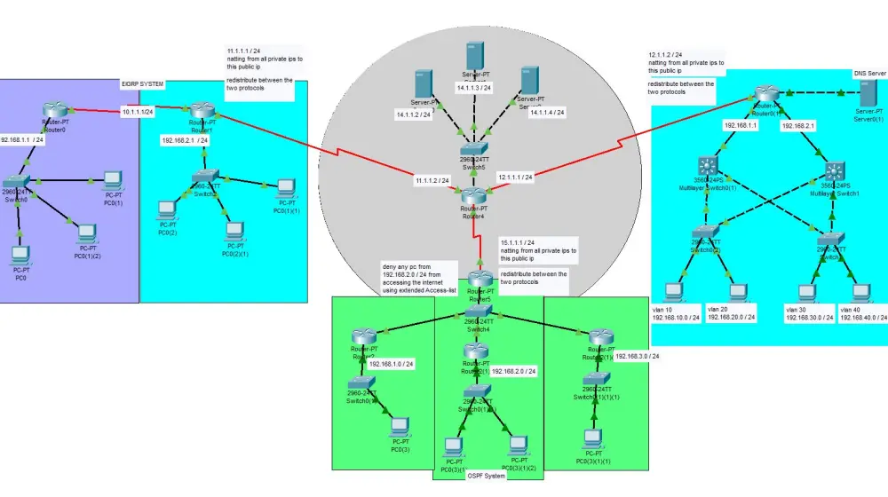 تصميم ومحاكاة شبكات سيسكو الاحترافية Cisco CCNA
