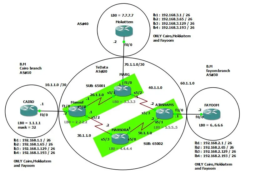 تصميم ومحاكاة شبكات سيسكو الاحترافية Cisco CCNP