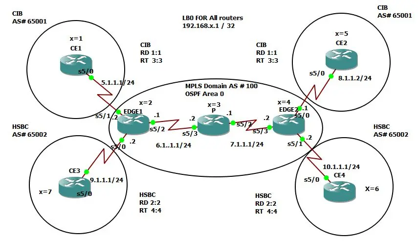 تصميم ومحاكاة شبكات سيسكو الاحترافية Cisco CCNP