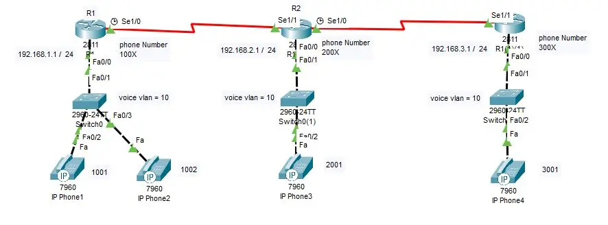 تصميم ومحاكاة شبكات سيسكو الاحترافية Cisco CCNP