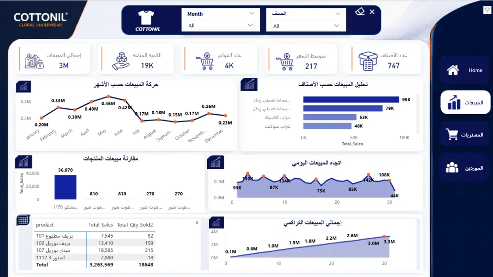 تحليل بيانات المبيعات وتنظيفها وإنشاء لوحات تحكم تفاعلية Power BI و Excel