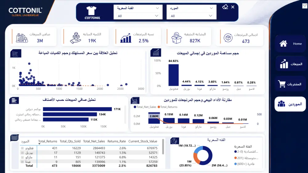 تحليل بيانات المبيعات وتنظيفها وإنشاء لوحات تحكم تفاعلية Power BI و Excel