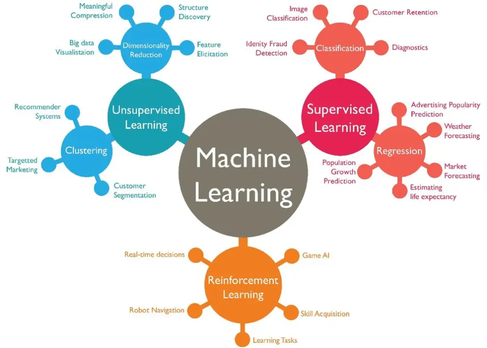 تصميم موديل Machine learning