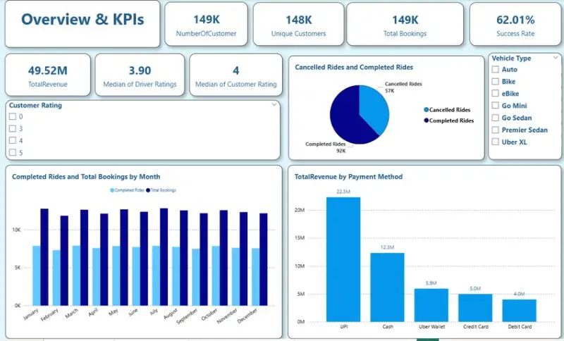 خدمة تحليل البيانات وإنشاء لوحات معلومات تفاعلية (Power BI Dashboard)
