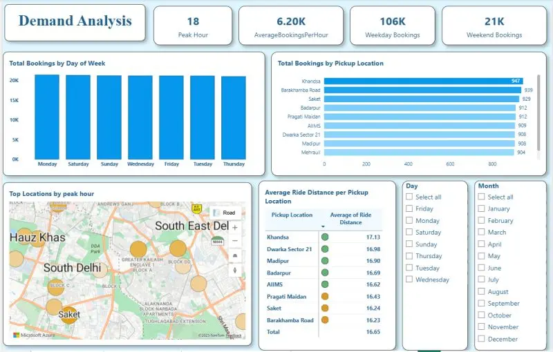خدمة تحليل البيانات وإنشاء لوحات معلومات تفاعلية (Power BI Dashboard)
