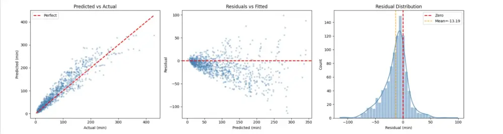 سأطور نموذج Machine Learning احترافي باستخدام Python و Scikit