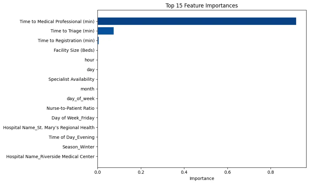 سأطور نموذج Machine Learning احترافي باستخدام Python و Scikit