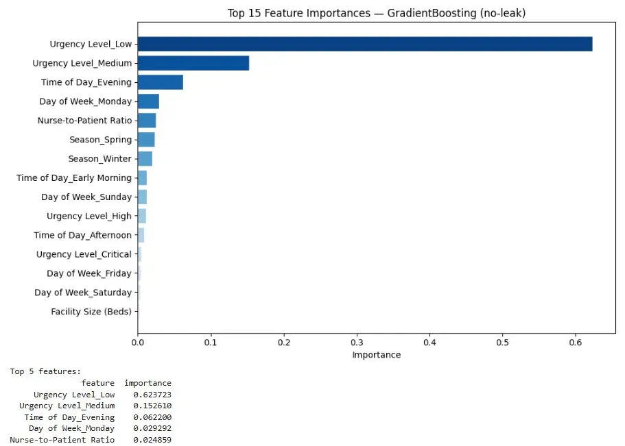 سأطور نموذج Machine Learning احترافي باستخدام Python و Scikit