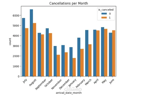 تحليل إلغاء حجوزات الفنادق