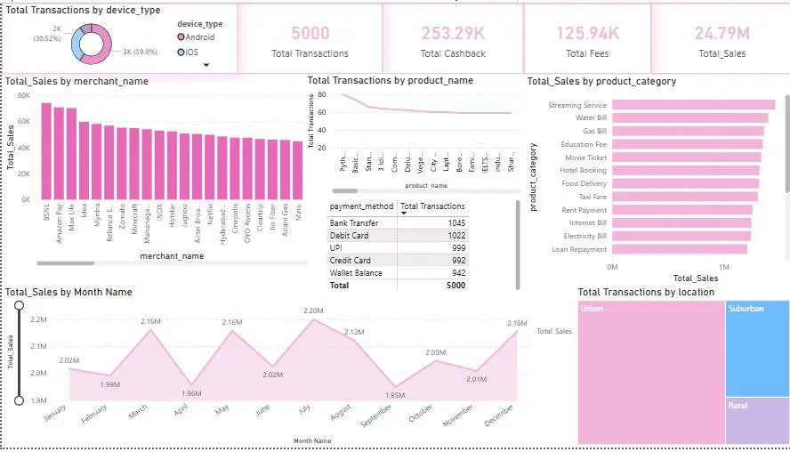 تصميم لوحة معلومات تفاعلية احترافية باستخدام Power BI