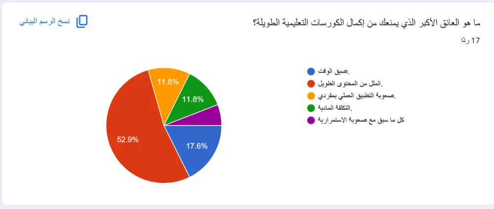 عمل أبحاث المستخدمين وبناء الـPersonas