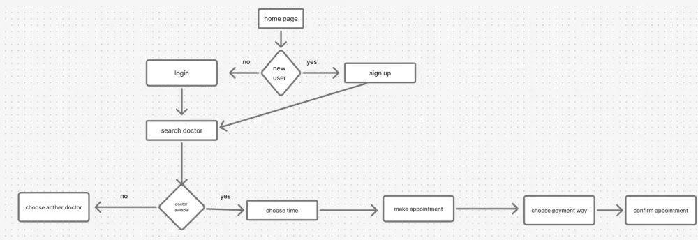 رسم الهياكل السلكية وتدفق المستخدم (Wireframing & User Flow)