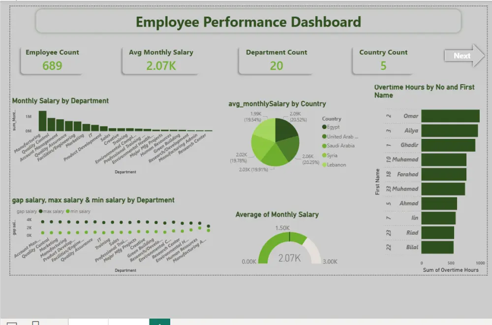 سأصمم Dashboard تفاعلية باستخدام Power BI (I will create an interactive Power BI dashboard)
