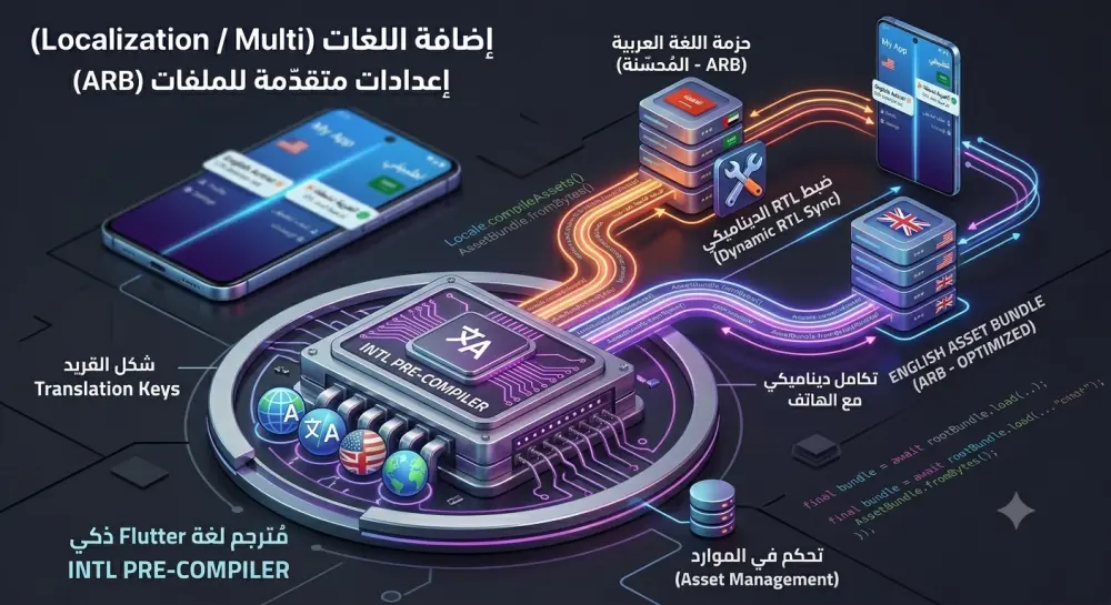 إضافة اللغات (Localization / Multi-language) لتطبيقك