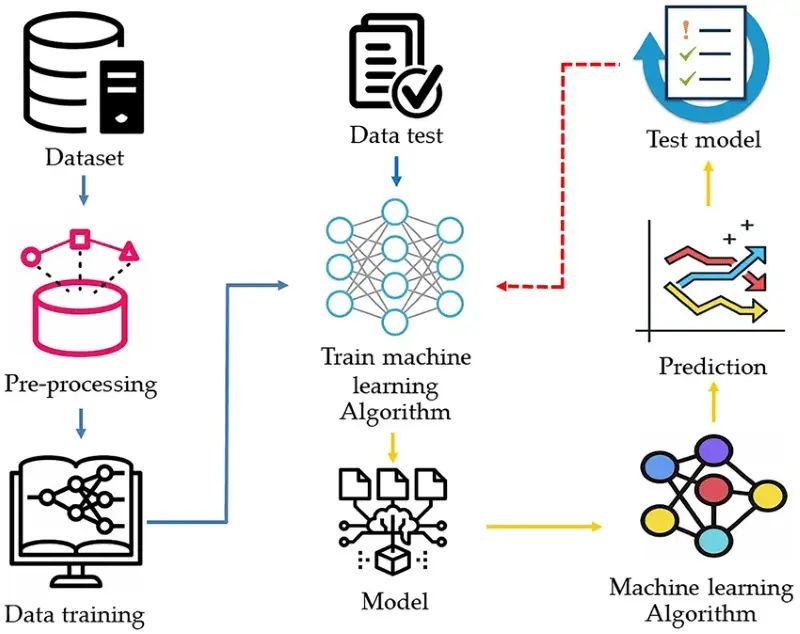 Machine Learning Predictive Models and Classification