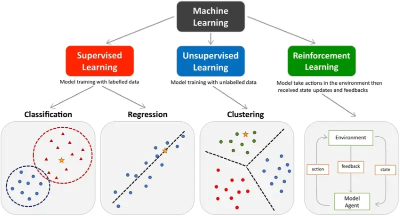Machine Learning Predictive Models and Classification