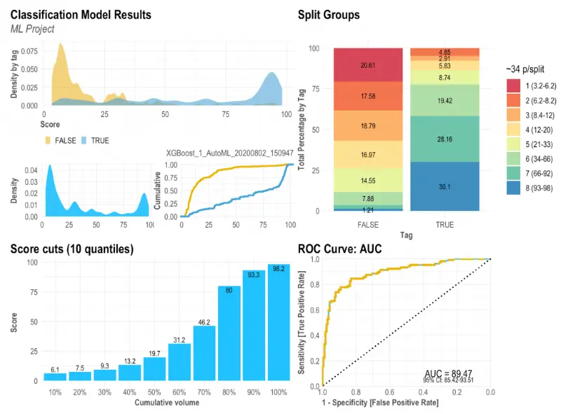 Machine Learning Predictive Models and Classification