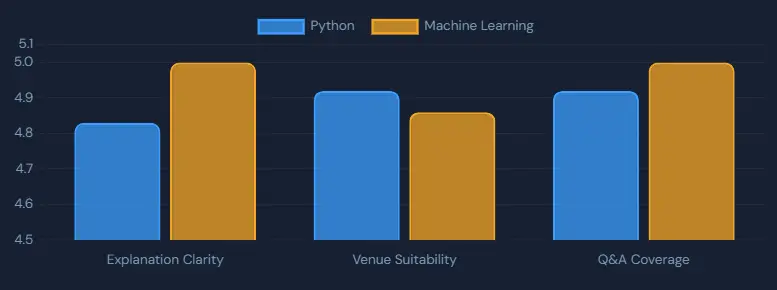 سأقوم بتحليل البيانات باستخدام Python وSQL واستخراج التقارير