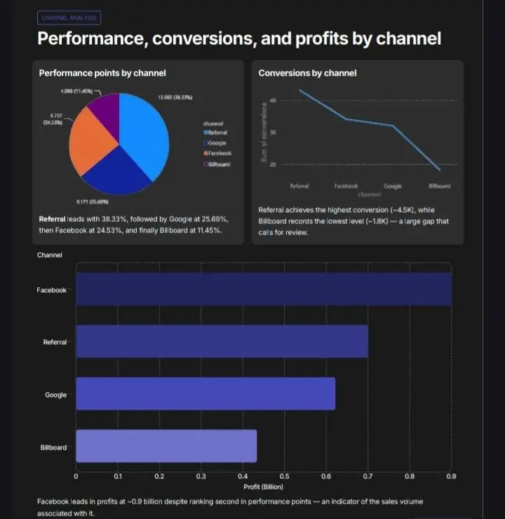 سأحلل بياناتك وأصمم تقرير Business Insights احترافي يساعدك على اتخاذ قرارات ذكية مبنية على البيانات  مناسبة للشركات والأفراد — مبيعات | مالي | تسويق | موارد بشرية | عمليات | استراتيجية